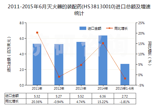 2011-2015年6月滅火器的裝配藥(HS38130010)進(jìn)口總額及增速統(tǒng)計(jì) 2011-2015年6月滅火器的裝配藥(HS38130010)進(jìn)口總額及增速統(tǒng)計(jì)